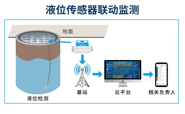 青岛液压传感器联动监测